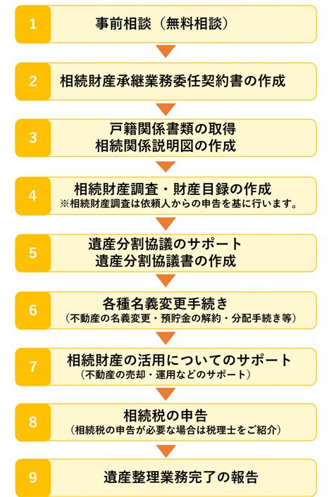 相続手続き丸ごと代行サービス（遺産整理業務） 相続手続き・届け出 何でも解決サポート