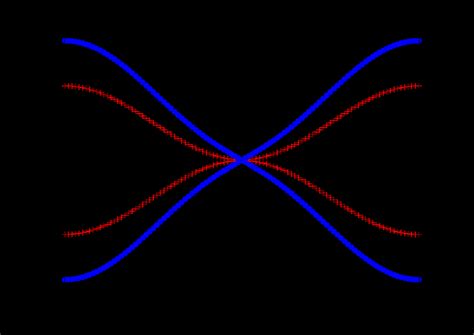 Spin Wave Spectrum E K Versus K ≡ Kx Kz For θ 0 1 Red Crosses Download Scientific