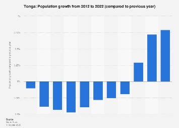 Tonga - population growth 2013-2023 | Statista