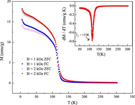 Temperature Dependence Of Zero Field Cooled ZFC And Field Cooled FC