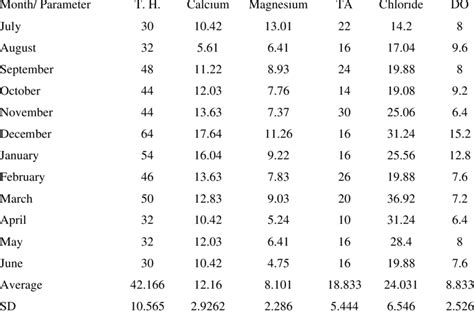 Monthly Variation In Total Hardness Th Calcium Magnesium Total