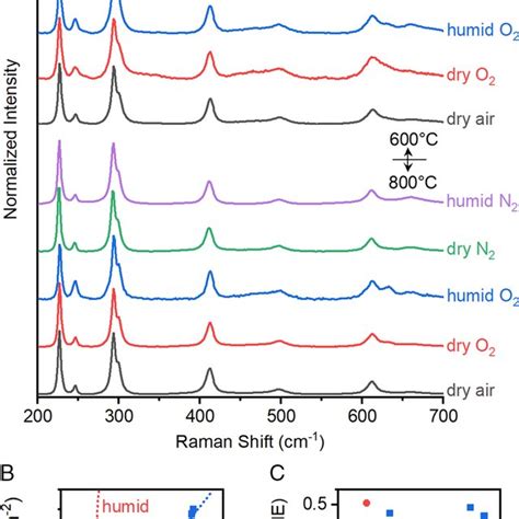 Raman spectra acquired for the αFe2O3 sample series A Raman spectra