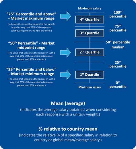 Average Salary and Compensation for Service Operations Specialists
