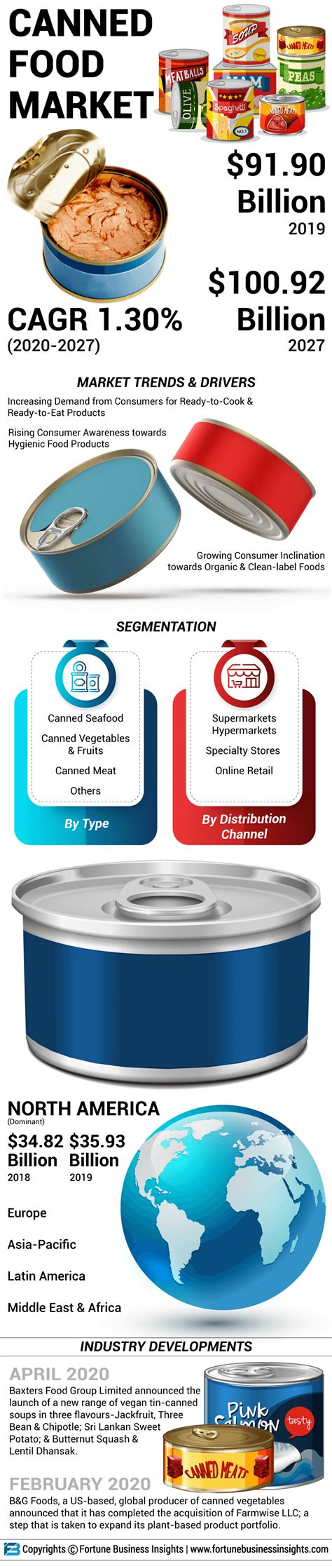 Canned Food Market Size Growth Industry Trends Report 2032