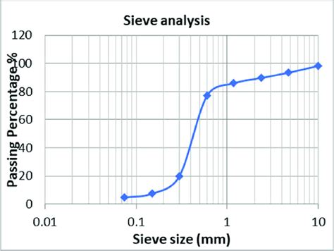 Fine aggregate gradation. | Download Scientific Diagram