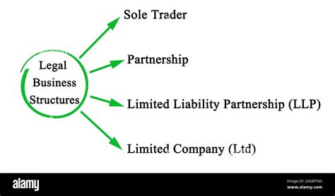 Four Types Of Legal Business Structures Stock Photo Alamy