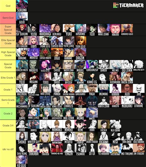 Jujutsu Kaisen All Character Power Scaling Tier List Community