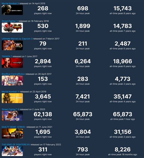 Street Fighter 6 becomes the most popular fighting game on Steam in ...