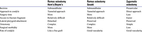 Ramus Osteotomies Versus Zygomatic Osteotomy Download Table