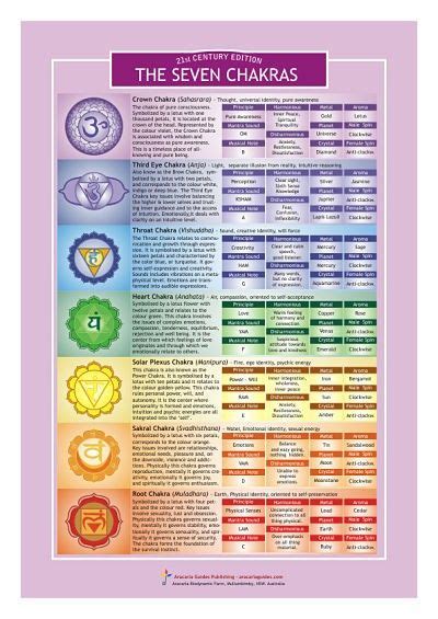 The Chakra Chart Aracariaguides Chakra Chart Bach Flower