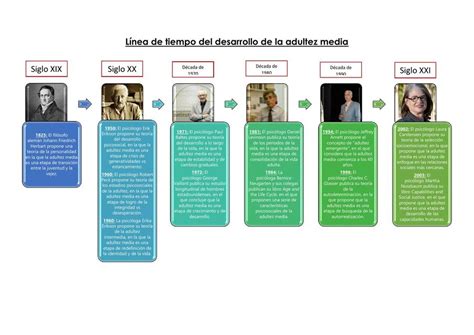 Línea de tiempo del desarrollo de la adultez media Renzo Cuzco uDocz