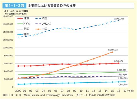 第1 1 3図 主要国における実質gdpの推移 白書・審議会データベース検索結果一覧