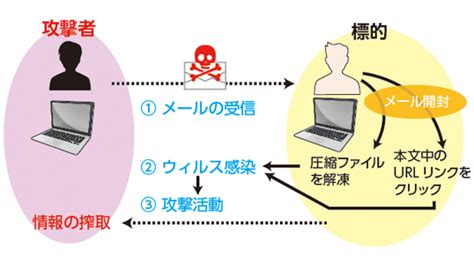 社員が使っているパソコンにマルウェアが潜伏しているのではないかと不安でなりません。 サイバーセキュリティ情報局