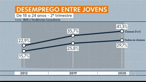 Cresce número de desempregados no país principalmente entre jovens