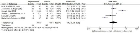 To Identify The Association Between Dietary Vitamin D Intake And Serum