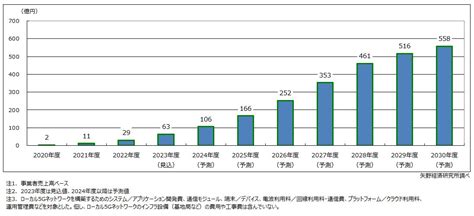 ローカル5gソリューション市場に関する調査を実施（2024年） ニュース・トピックス 市場調査とマーケティングの矢野経済研究所