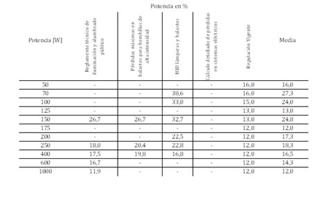 Metodología de cálculo de pérdidas de potencia y energía en el sistema