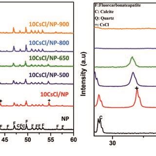 Xrd Patterns Of Natural Phosphate Uncalcined Cscl Np And Calcined