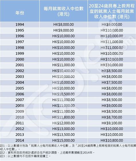 一張圖明晒大專生20年收入慘況