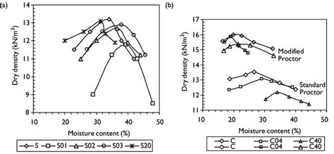 13 Dry Density And Moisture Content Relationship For Varies Admixtures