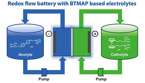 Neutral Ph Aqueous Redox Flow Battery Materials Btmap Vi Btmap Fc