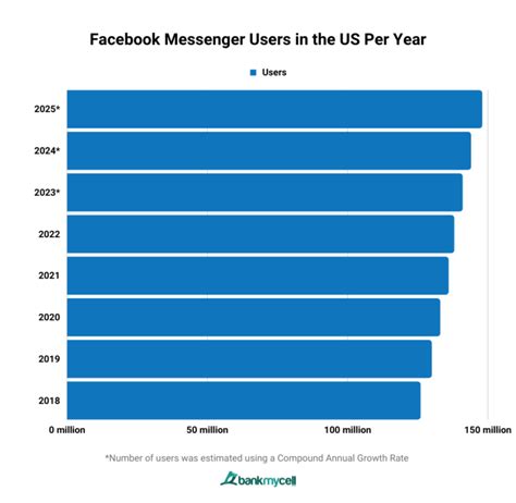 How Many People Use Facebook Messenger Stats