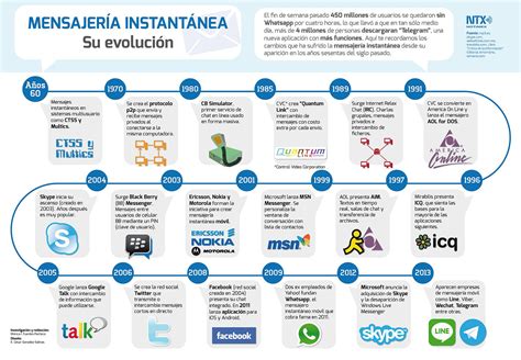 Aquí te recordamos los cambios que ha sufrido la mensajería instantánea