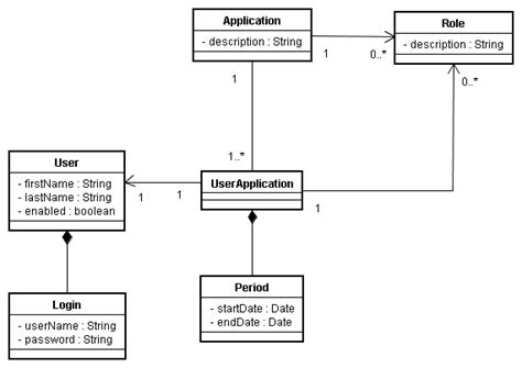 design patterns - UML Class Diagram for User Login - Stack Overflow