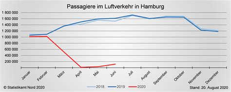 Wirtschaftsdaten Und Konjunkturentwicklung In Hamburg Statistikamt Nord