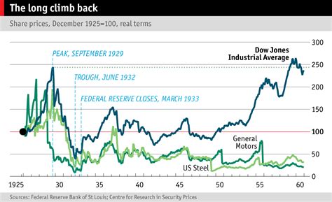 Stock Market Crash 2008 Timeline