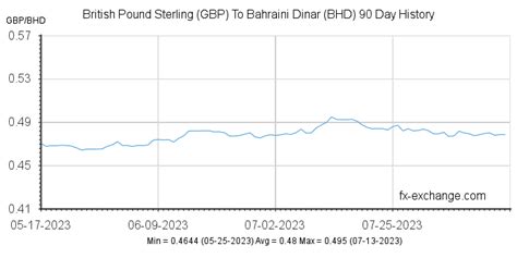 Currency Converter Bahraini Dinar Us Dollar download free software - beautifultrust