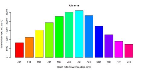 Alicante Comunidad Valenciana Spain Climate And Weather Figure Atlas