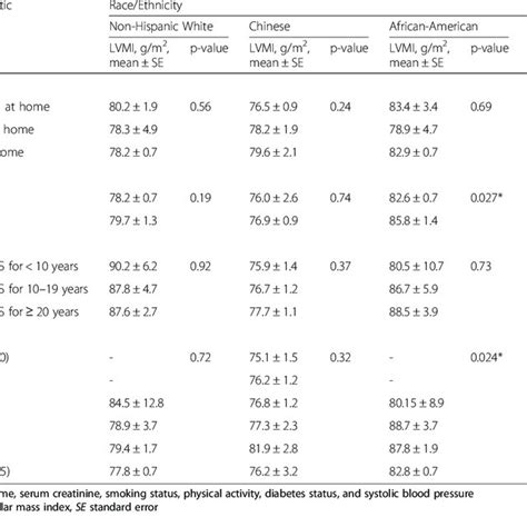 Adjusted Mean Left Ventricular Mass Index By Acculturation Score Download Table