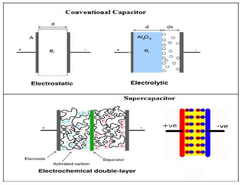 Schematic Diagrams Of Conventional Capacitor And Supercapacitor