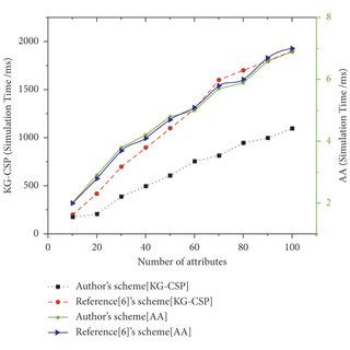 Comparison Of Simulation Time A Key Generation Of KG CSP And AA B