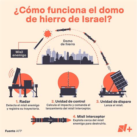 ¿Cómo funciona el Domo de Hierro de Israel? | Grupo Goberna