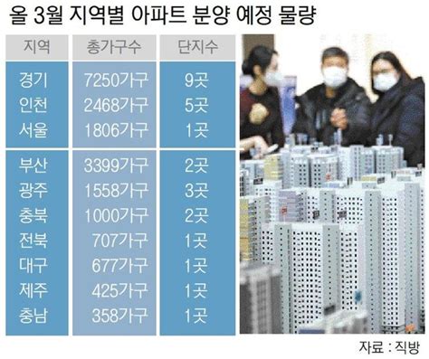 3월 전국 2만가구 분양규제 풀린 청약시장 봄바람 부나 네이트 뉴스