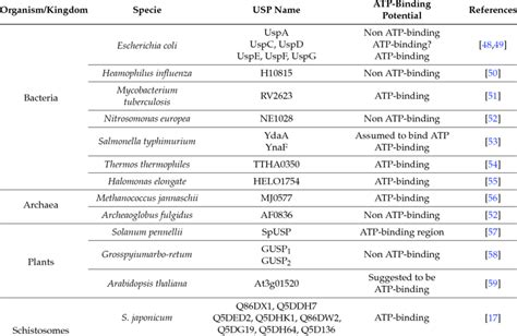 Universal Stress Proteins Usps Found In Different Living Organisms