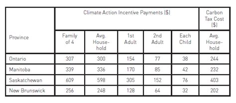 Federal Carbon Tax Costs And Rebates Djb Chartered Professional