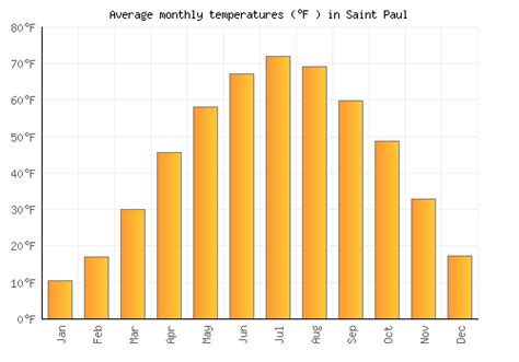 Saint Paul Weather averages & monthly Temperatures | United States ...