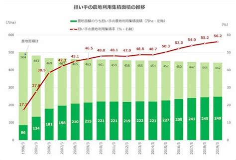 10年後の農業はどうなる？ 課題解決に向けて日本が描く農業の未来像 Minorasuミノラス 農業経営の課題を解決するメディア