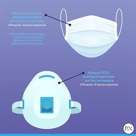 Masque Ffp2 Ffp3 Chirurgical Comment Et Pourquoi Les Utiliser Keyros Medica