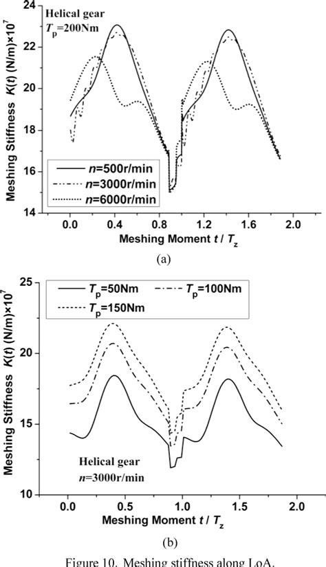 Figure 10 From Research On Time Varying Meshing Stiffness Of Helical