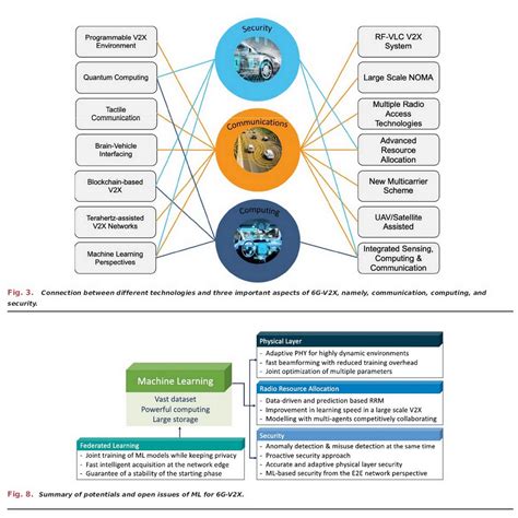 Ogawa Tadashi On Twitter 6g For Vehicle To Everything V2x