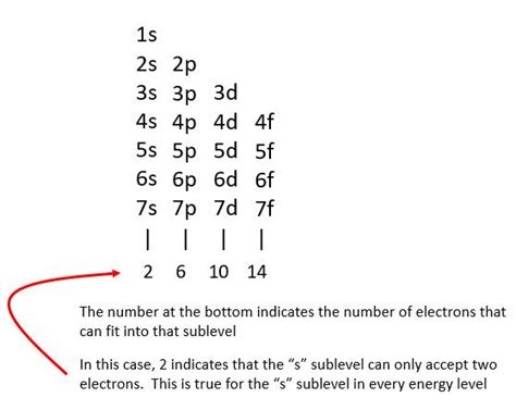 The Electron Configuration Of Every Element In The Periodic Table And Give A Trick For Remembering