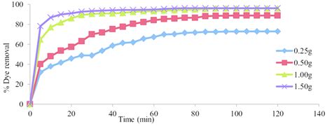 Effect Of Adsorbent Dose On Congo Red Dye Removal Conditions Congo