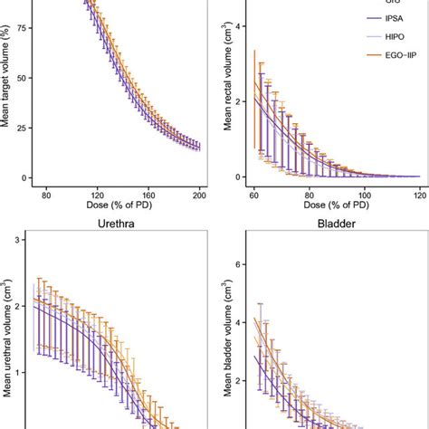 Figure Appendix Mean Dvhs For The Ptv Rectum Urethra And Bladder