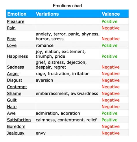 Emotions chart of 16 emotions