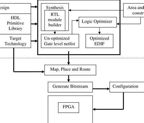 4 Fpga Design Flow Block Diagram Download Scientific Diagram