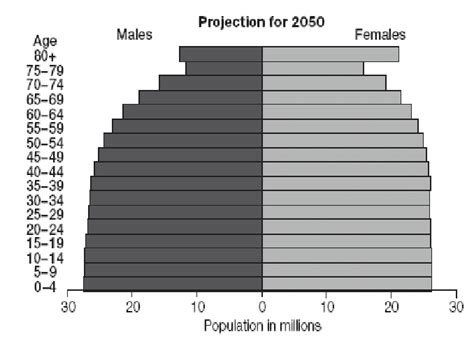 Pir Mide Poblacional Am Rica Latina A O 2050 Jim Nez 2008